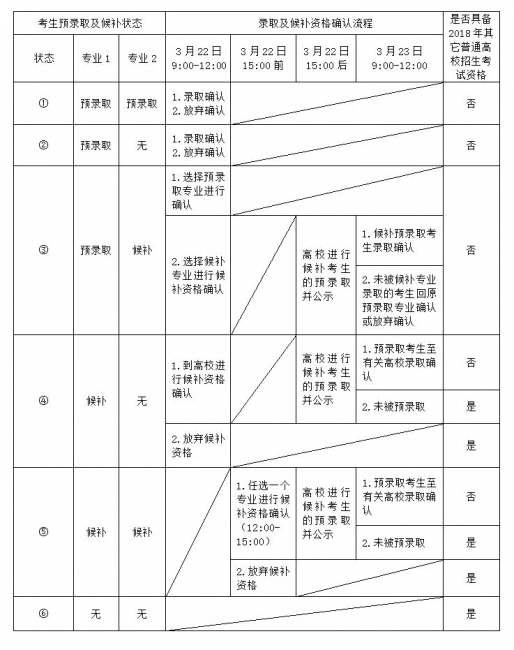 2018春考確認流程